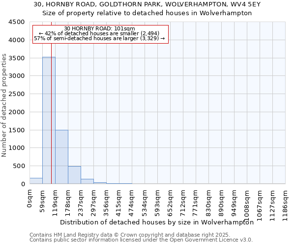 30, HORNBY ROAD, GOLDTHORN PARK, WOLVERHAMPTON, WV4 5EY: Size of property relative to detached houses houses in Wolverhampton