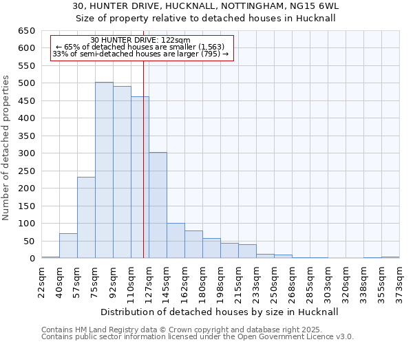 30, HUNTER DRIVE, HUCKNALL, NOTTINGHAM, NG15 6WL: Size of property relative to detached houses houses in Hucknall