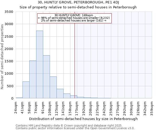 30, HUNTLY GROVE, PETERBOROUGH, PE1 4DJ: Size of property relative to semi-detached houses houses in Peterborough