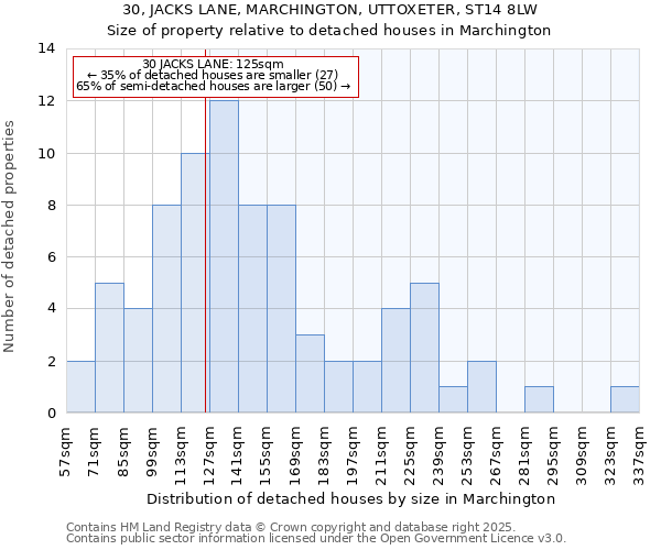 30, JACKS LANE, MARCHINGTON, UTTOXETER, ST14 8LW: Size of property relative to detached houses houses in Marchington