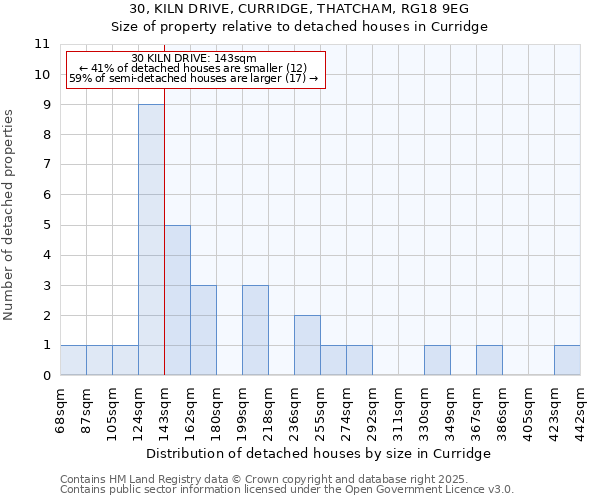 30, KILN DRIVE, CURRIDGE, THATCHAM, RG18 9EG: Size of property relative to detached houses houses in Curridge