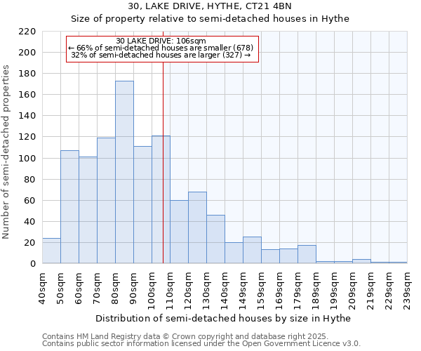 30, LAKE DRIVE, HYTHE, CT21 4BN: Size of property relative to semi-detached houses houses in Hythe