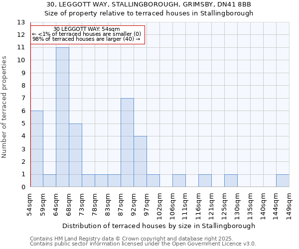 30, LEGGOTT WAY, STALLINGBOROUGH, GRIMSBY, DN41 8BB: Size of property relative to terraced houses houses in Stallingborough