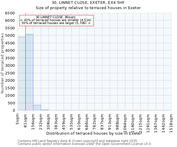 30, LINNET CLOSE, EXETER, EX4 5HF: Size of property relative to terraced houses houses in Exeter