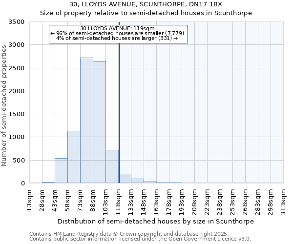30, LLOYDS AVENUE, SCUNTHORPE, DN17 1BX: Size of property relative to semi-detached houses houses in Scunthorpe