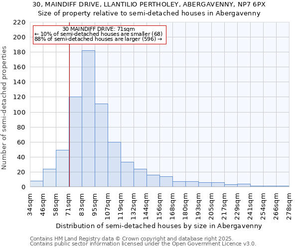 30, MAINDIFF DRIVE, LLANTILIO PERTHOLEY, ABERGAVENNY, NP7 6PX: Size of property relative to semi-detached houses houses in Abergavenny