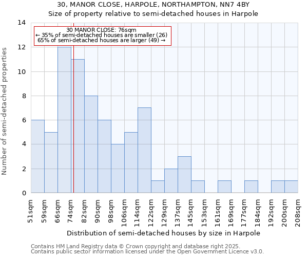 30, MANOR CLOSE, HARPOLE, NORTHAMPTON, NN7 4BY: Size of property relative to semi-detached houses houses in Harpole