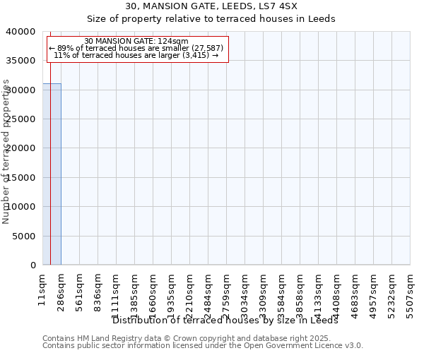 30, MANSION GATE, LEEDS, LS7 4SX: Size of property relative to terraced houses houses in Leeds