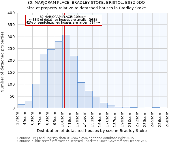 30, MARJORAM PLACE, BRADLEY STOKE, BRISTOL, BS32 0DQ: Size of property relative to detached houses houses in Bradley Stoke