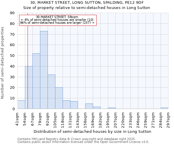 30, MARKET STREET, LONG SUTTON, SPALDING, PE12 9DF: Size of property relative to semi-detached houses houses in Long Sutton