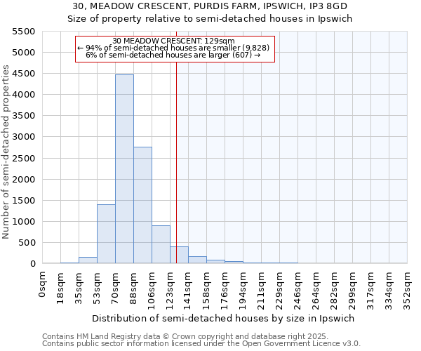 30, MEADOW CRESCENT, PURDIS FARM, IPSWICH, IP3 8GD: Size of property relative to semi-detached houses houses in Ipswich