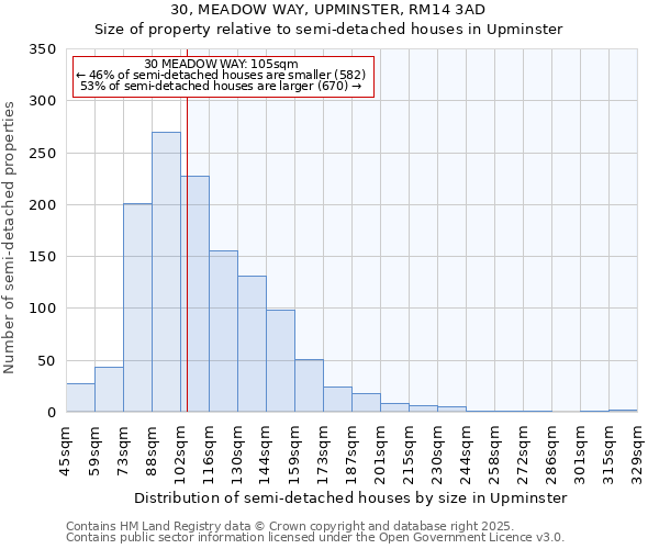 30, MEADOW WAY, UPMINSTER, RM14 3AD: Size of property relative to semi-detached houses houses in Upminster