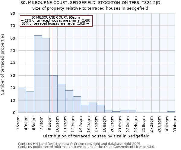 30, MILBOURNE COURT, SEDGEFIELD, STOCKTON-ON-TEES, TS21 2JD: Size of property relative to terraced houses houses in Sedgefield