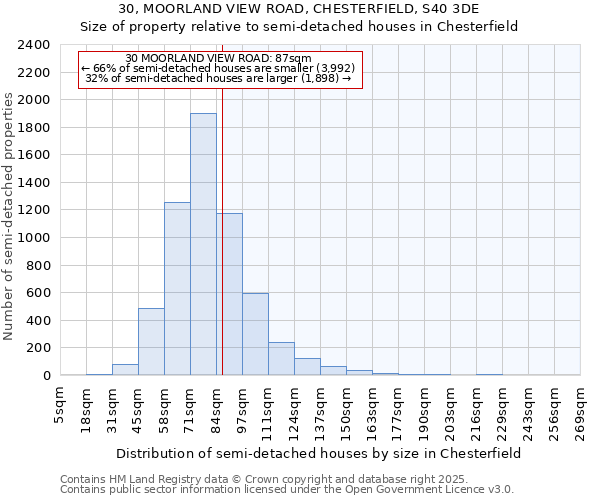 30, MOORLAND VIEW ROAD, CHESTERFIELD, S40 3DE: Size of property relative to semi-detached houses houses in Chesterfield