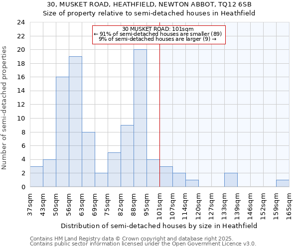 30, MUSKET ROAD, HEATHFIELD, NEWTON ABBOT, TQ12 6SB: Size of property relative to semi-detached houses houses in Heathfield