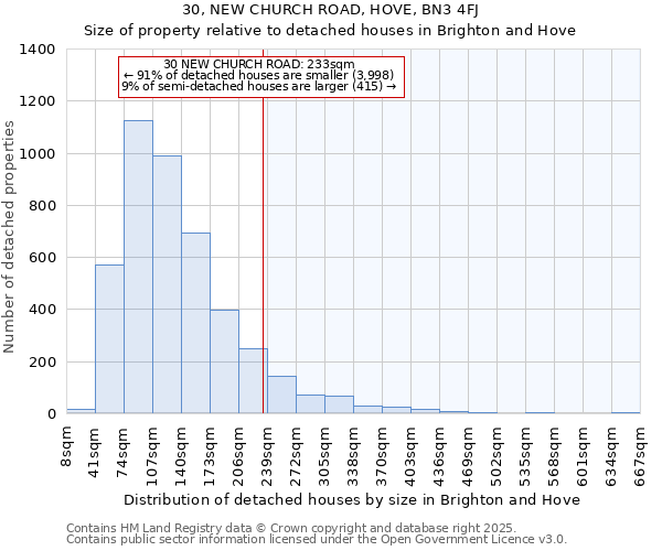 30, NEW CHURCH ROAD, HOVE, BN3 4FJ: Size of property relative to detached houses houses in Brighton and Hove