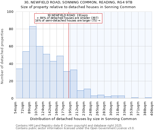 30, NEWFIELD ROAD, SONNING COMMON, READING, RG4 9TB: Size of property relative to detached houses houses in Sonning Common