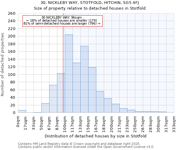 30, NICKLEBY WAY, STOTFOLD, HITCHIN, SG5 4FJ: Size of property relative to detached houses houses in Stotfold