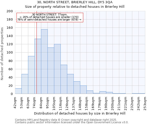 30, NORTH STREET, BRIERLEY HILL, DY5 3QA: Size of property relative to detached houses houses in Brierley Hill