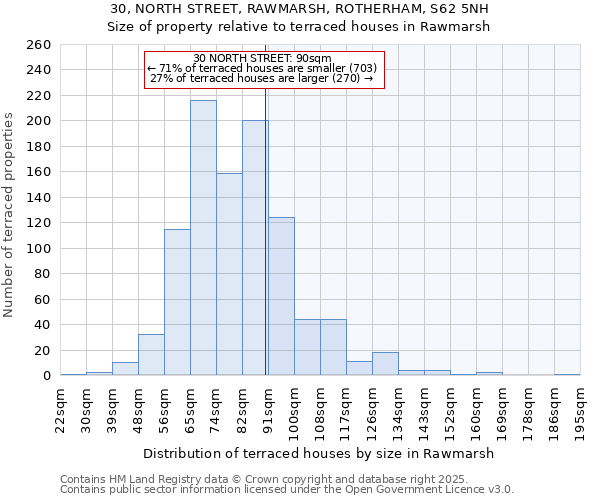 30, NORTH STREET, RAWMARSH, ROTHERHAM, S62 5NH: Size of property relative to terraced houses houses in Rawmarsh