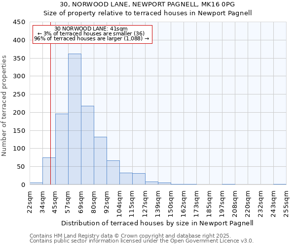 30, NORWOOD LANE, NEWPORT PAGNELL, MK16 0PG: Size of property relative to terraced houses houses in Newport Pagnell