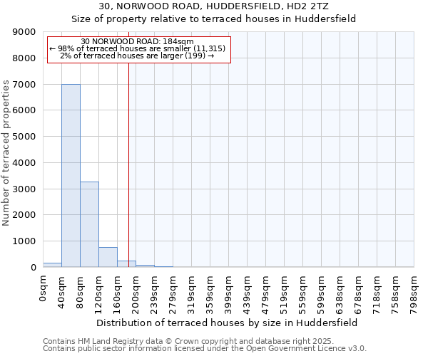 30, NORWOOD ROAD, HUDDERSFIELD, HD2 2TZ: Size of property relative to terraced houses houses in Huddersfield