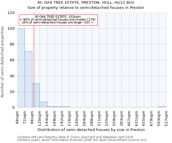 30, OAK TREE ESTATE, PRESTON, HULL, HU12 8UU: Size of property relative to semi-detached houses houses in Preston
