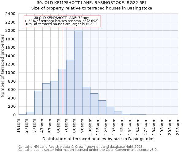 30, OLD KEMPSHOTT LANE, BASINGSTOKE, RG22 5EL: Size of property relative to terraced houses houses in Basingstoke