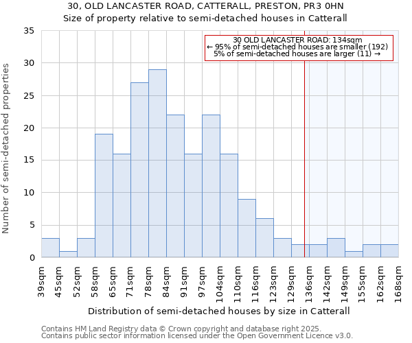 30, OLD LANCASTER ROAD, CATTERALL, PRESTON, PR3 0HN: Size of property relative to semi-detached houses houses in Catterall