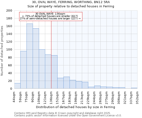 30, OVAL WAYE, FERRING, WORTHING, BN12 5RA: Size of property relative to detached houses houses in Ferring