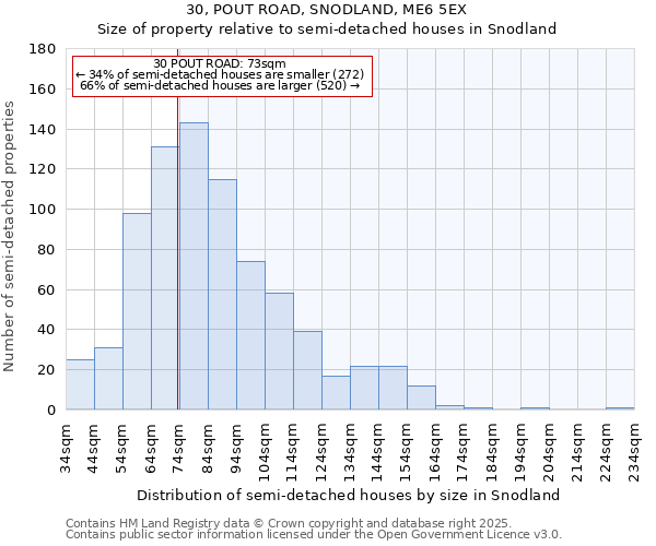 30, POUT ROAD, SNODLAND, ME6 5EX: Size of property relative to semi-detached houses houses in Snodland