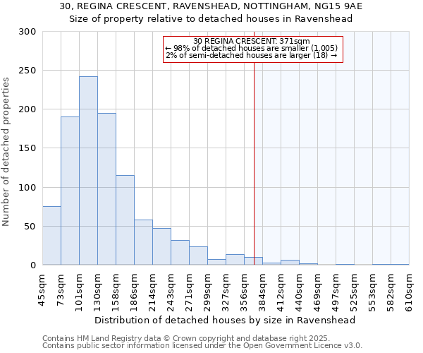 30, REGINA CRESCENT, RAVENSHEAD, NOTTINGHAM, NG15 9AE: Size of property relative to detached houses houses in Ravenshead