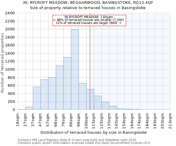 30, RYCROFT MEADOW, BEGGARWOOD, BASINGSTOKE, RG22 4QF: Size of property relative to terraced houses houses in Basingstoke