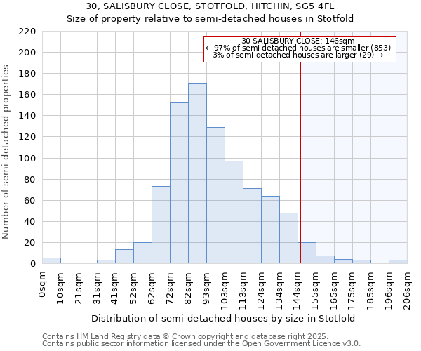30, SALISBURY CLOSE, STOTFOLD, HITCHIN, SG5 4FL: Size of property relative to semi-detached houses houses in Stotfold