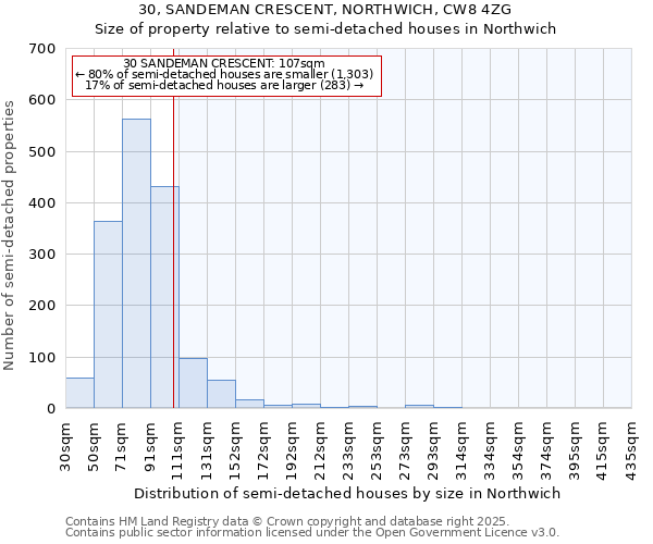 30, SANDEMAN CRESCENT, NORTHWICH, CW8 4ZG: Size of property relative to semi-detached houses houses in Northwich