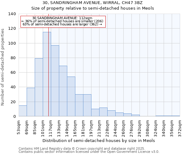 30, SANDRINGHAM AVENUE, WIRRAL, CH47 3BZ: Size of property relative to semi-detached houses houses in Meols