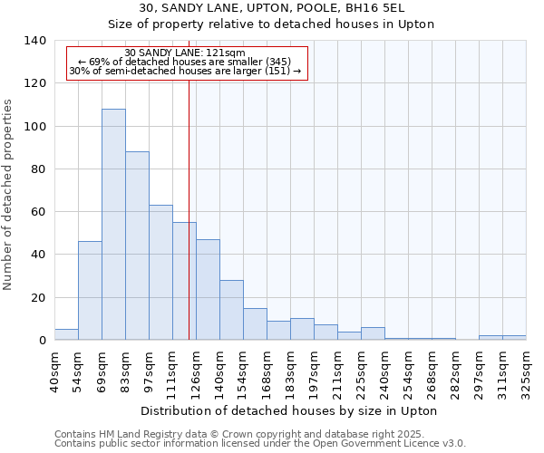 30, SANDY LANE, UPTON, POOLE, BH16 5EL: Size of property relative to detached houses houses in Upton