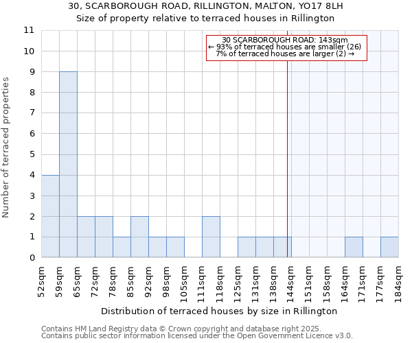 30, SCARBOROUGH ROAD, RILLINGTON, MALTON, YO17 8LH: Size of property relative to terraced houses houses in Rillington
