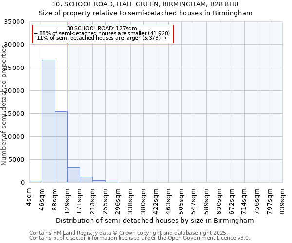 30, SCHOOL ROAD, HALL GREEN, BIRMINGHAM, B28 8HU: Size of property relative to semi-detached houses houses in Birmingham