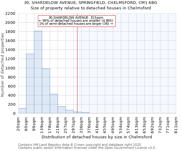 30, SHARDELOW AVENUE, SPRINGFIELD, CHELMSFORD, CM1 6BG: Size of property relative to detached houses houses in Chelmsford