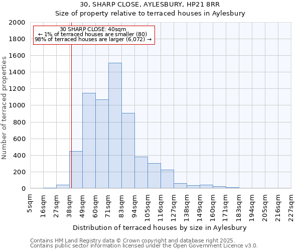 30, SHARP CLOSE, AYLESBURY, HP21 8RR: Size of property relative to terraced houses houses in Aylesbury