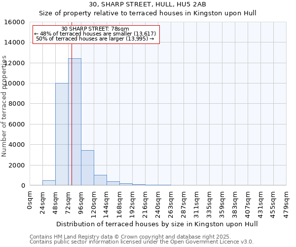 30, SHARP STREET, HULL, HU5 2AB: Size of property relative to terraced houses houses in Kingston upon Hull