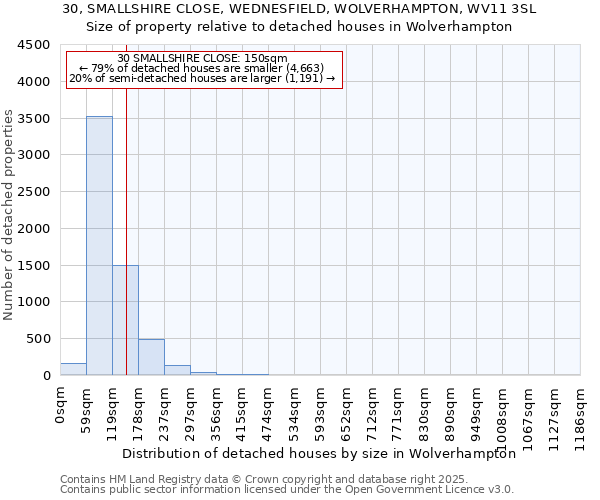 30, SMALLSHIRE CLOSE, WEDNESFIELD, WOLVERHAMPTON, WV11 3SL: Size of property relative to detached houses houses in Wolverhampton