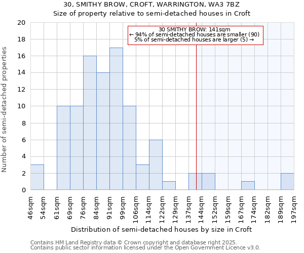 30, SMITHY BROW, CROFT, WARRINGTON, WA3 7BZ: Size of property relative to semi-detached houses houses in Croft