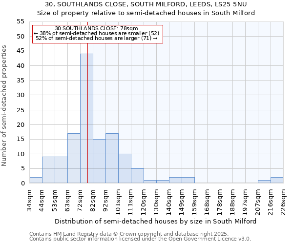30, SOUTHLANDS CLOSE, SOUTH MILFORD, LEEDS, LS25 5NU: Size of property relative to semi-detached houses houses in South Milford