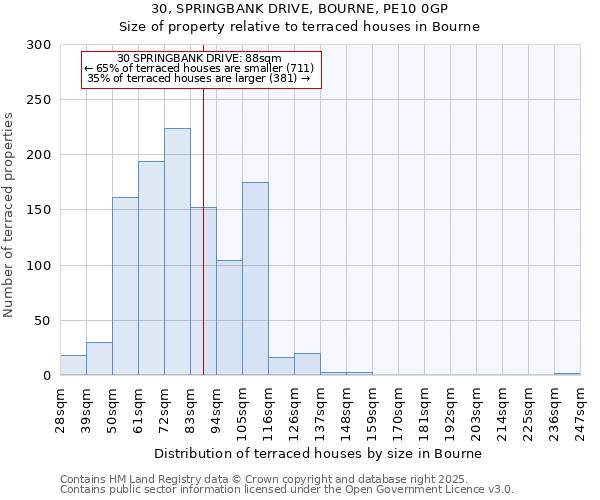 30, SPRINGBANK DRIVE, BOURNE, PE10 0GP: Size of property relative to terraced houses houses in Bourne