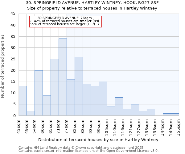 30, SPRINGFIELD AVENUE, HARTLEY WINTNEY, HOOK, RG27 8SF: Size of property relative to terraced houses houses in Hartley Wintney