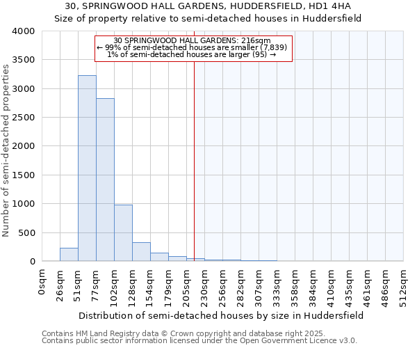 30, SPRINGWOOD HALL GARDENS, HUDDERSFIELD, HD1 4HA: Size of property relative to semi-detached houses houses in Huddersfield