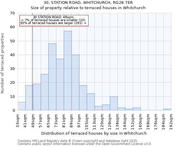 30, STATION ROAD, WHITCHURCH, RG28 7ER: Size of property relative to terraced houses houses in Whitchurch