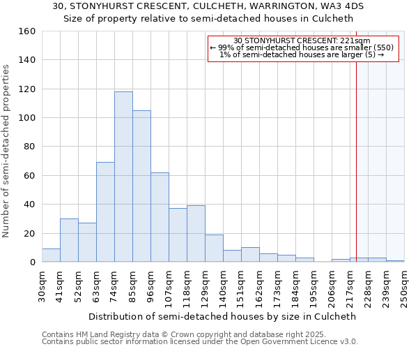 30, STONYHURST CRESCENT, CULCHETH, WARRINGTON, WA3 4DS: Size of property relative to semi-detached houses houses in Culcheth